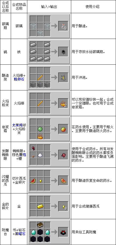 我的世界手机版药水合成网易版我的世界药水合成表-第1张图片-太平洋在线下载