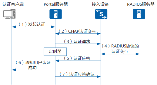 portal客户端是什么portal页面是什么意思-第2张图片-太平洋在线下载