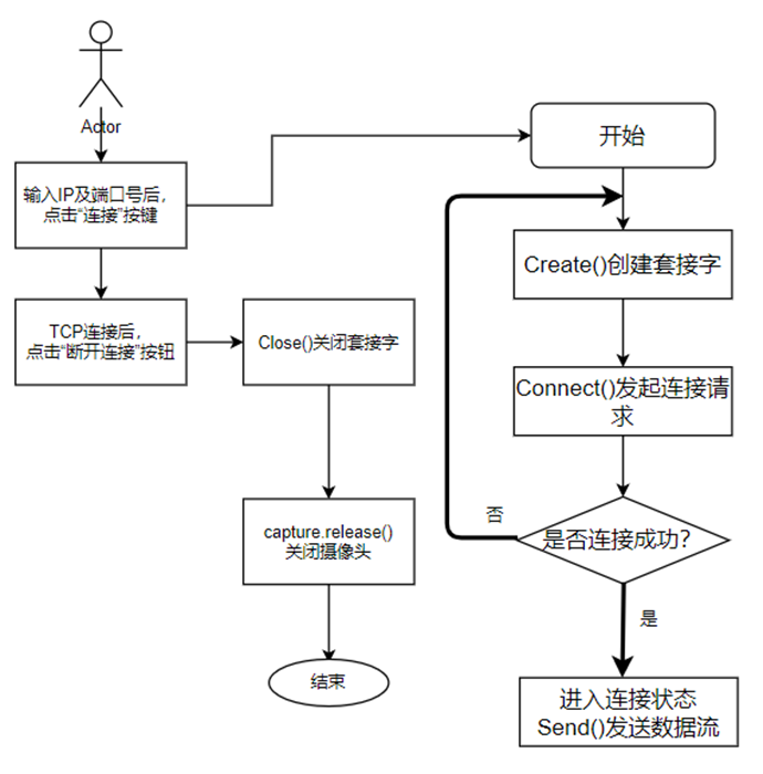 socket客户端延迟socket判断客户端断开