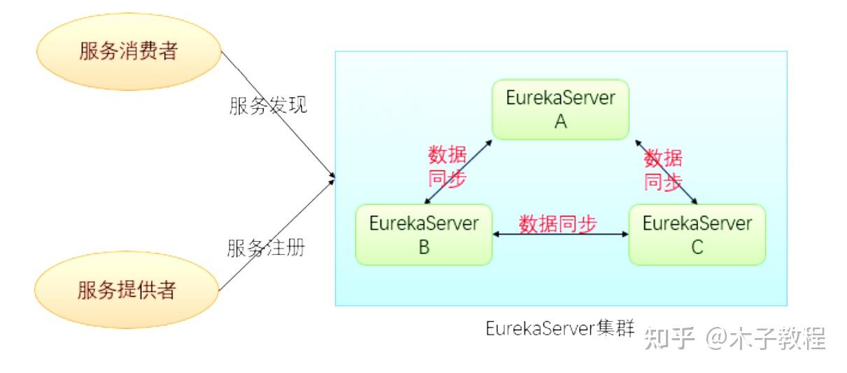 eureka集群客户端展示的简单介绍